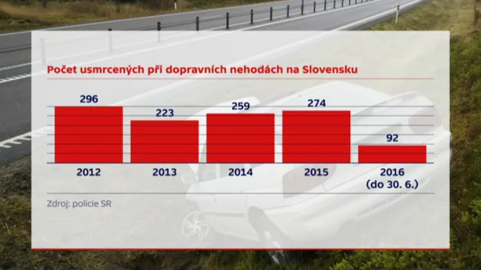 Počet usmrcených při dopravních nehodách na Slovensku