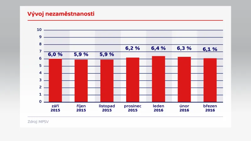 Vývoj nezaměstnanost