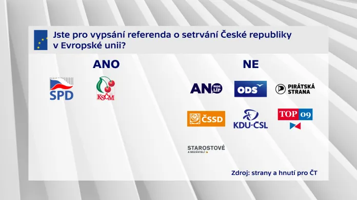 Jste pro vypsání referenda o stervání České republiky v Evropské unii?