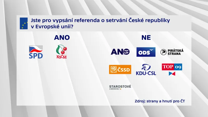 Jste pro vypsání referenda o stervání České republiky v Evropské unii?