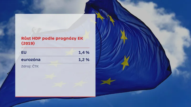 Růst HDP podle prognózy EK