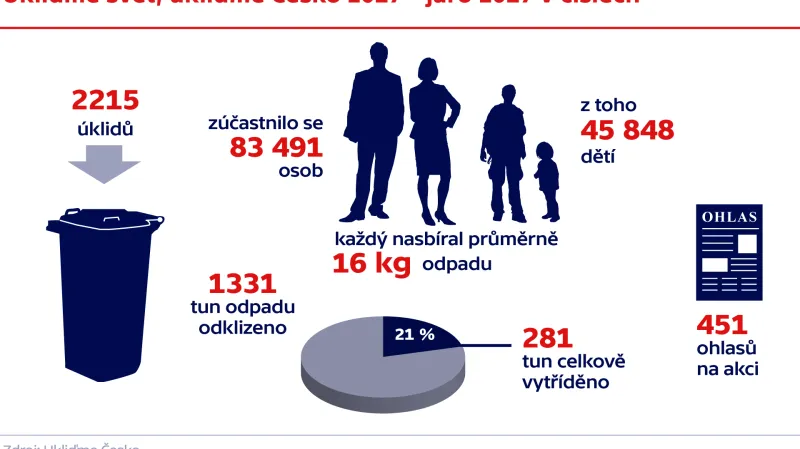 Ukliďme svět, ukliďme Česko 2017 – jaro 2017 v číslech