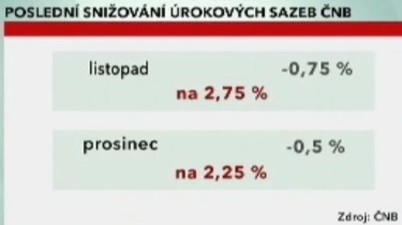 Poslední snižování úrokových sazeb ČNB