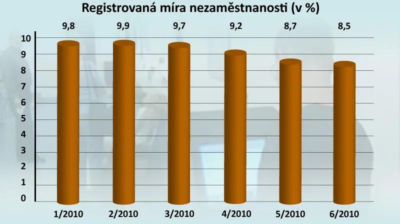 Registrovaná míra nezaměstnanosti