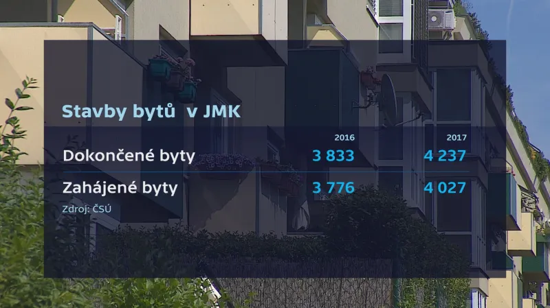Nové stavby bytů v Jihomoravském kraji