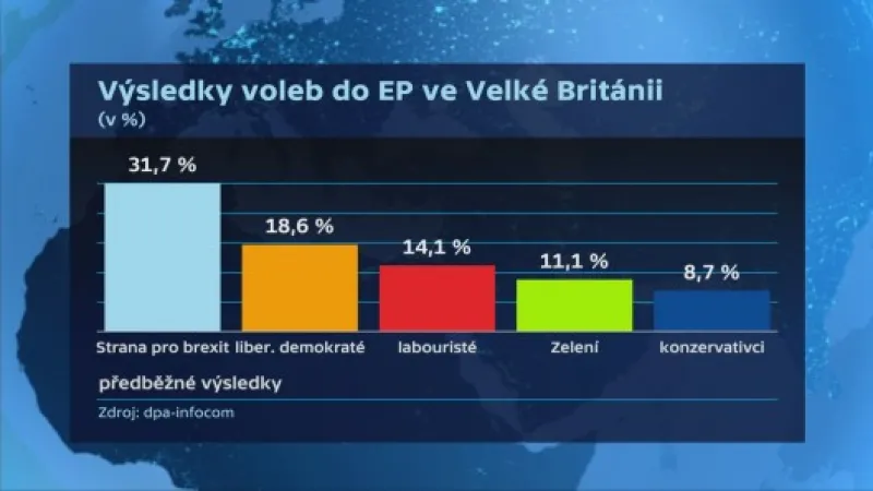 Výsledky - Británie