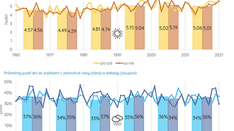 Rozdíl v počasí mezi víkendy a všedními dny je zanedbatelně malý
