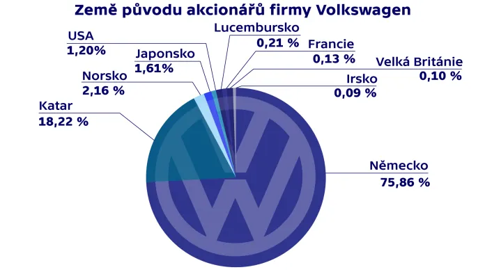 Země původu akcionářů firmy Volkswagen