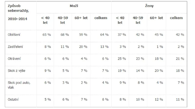 Nejčastější způsob sebevražd v ČR