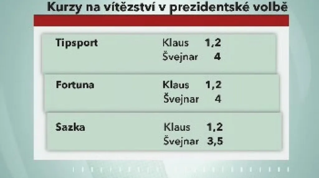 Kurzy na vítězství v prezidentské volbě
