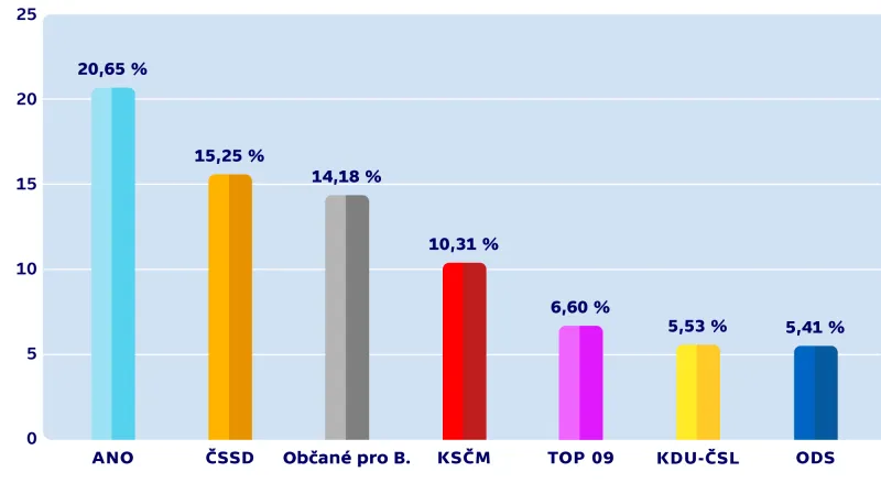 Konečné výsledky komunálních voleb – ČESKÉ BUDĚJOVICE