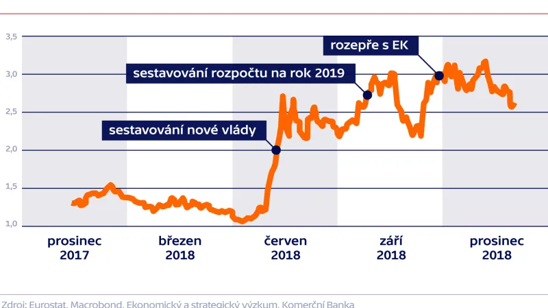 Rozpětí mezi výnosy německých a italských dluhopisů v roce 2018