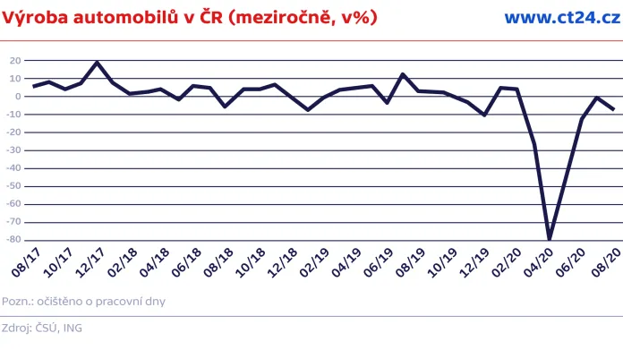 Výroba automobilů v ČR (meziročně, v%)