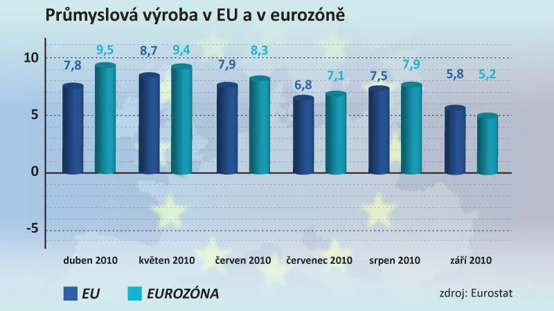 Průmyslová výroba v EU a v eurozóně