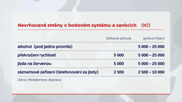 Navrhované změny v bodovém systému a sankcích (Kč)