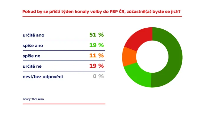 Průzkum agentury TNS Aisa pro ČT