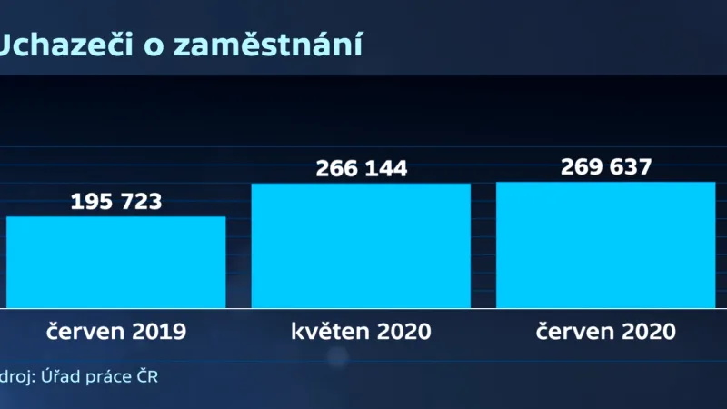 Počty uchazečů o zaměstnání dle Úřadu práce