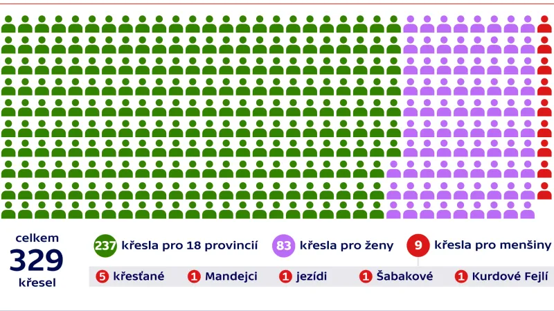 Rozložení sil v iráckém parlamentu