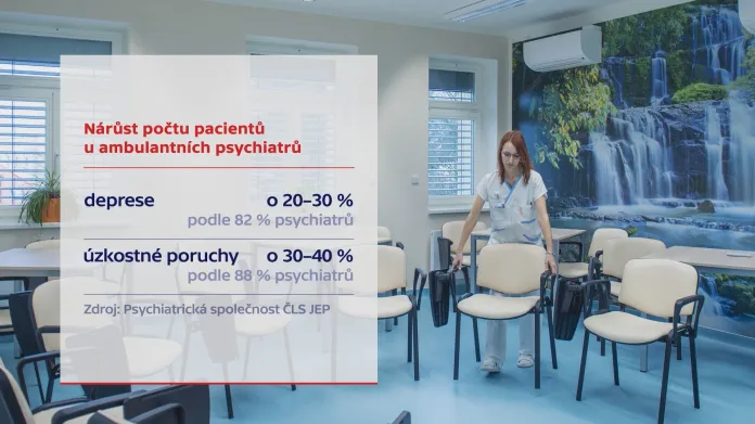 Nárůst počtu pacientů u ambulantních psychiatrů