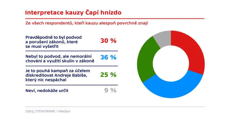 Interpretace kauzy Čapí hnízdo