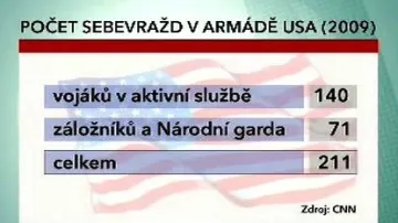 Sebevraždy v americké armádě