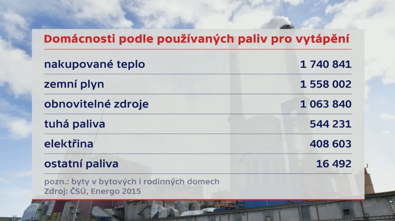 Domácnosti podle používaných paliv pro vytápění