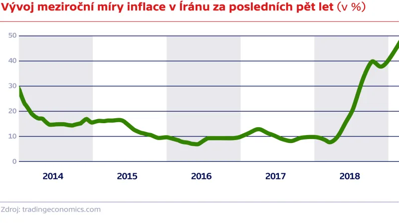 Vývoj meziroční míry inflace v Íránu za posledních pět let (v %)