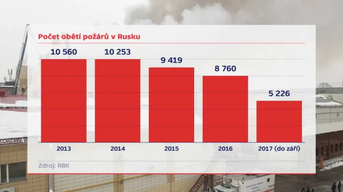 Počet obětí požárů v Rusku