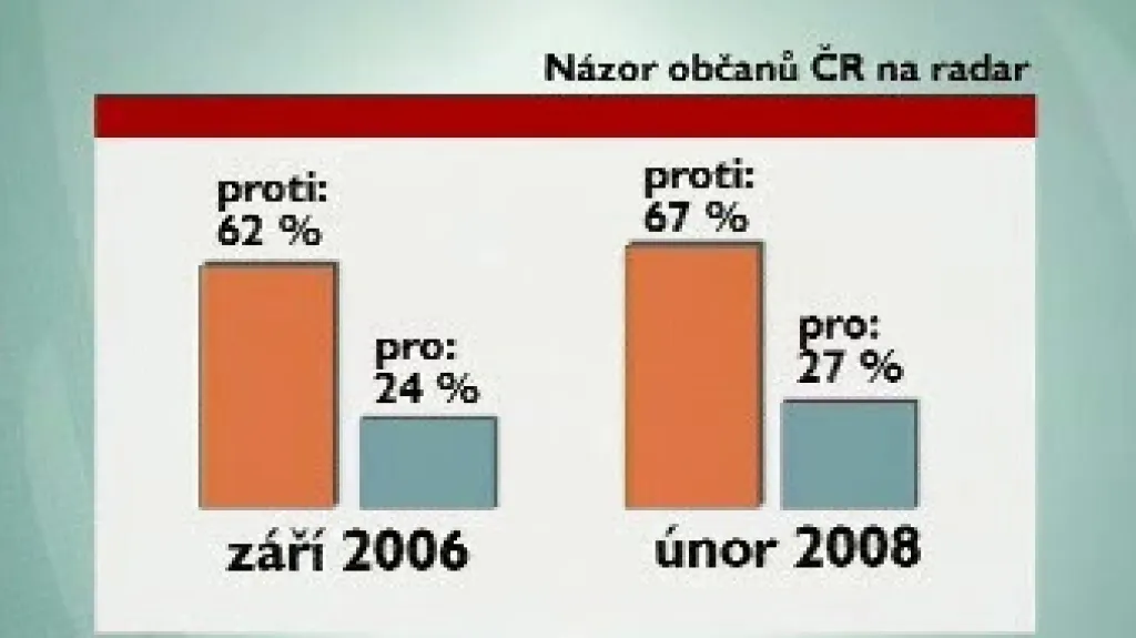 Názor občanů ČR na radar