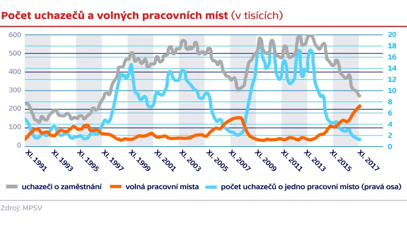 Počet uchazečů a volných pracovních míst