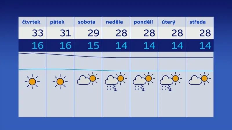 Počasí v nejbližších dnech