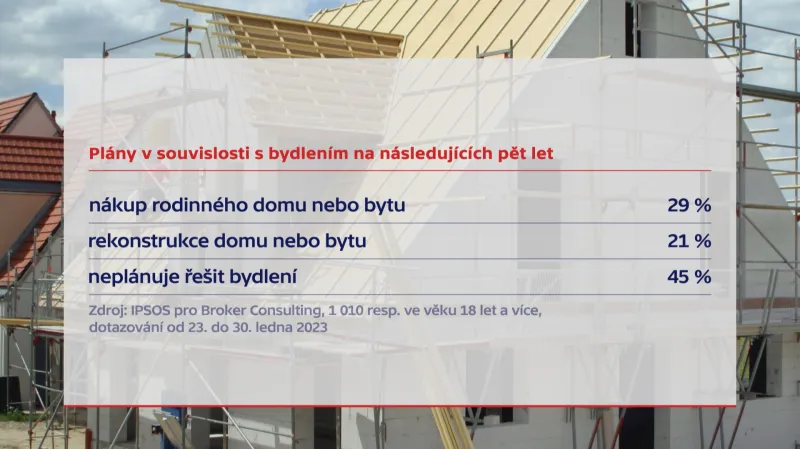 Plány v souvislosti s bydlením