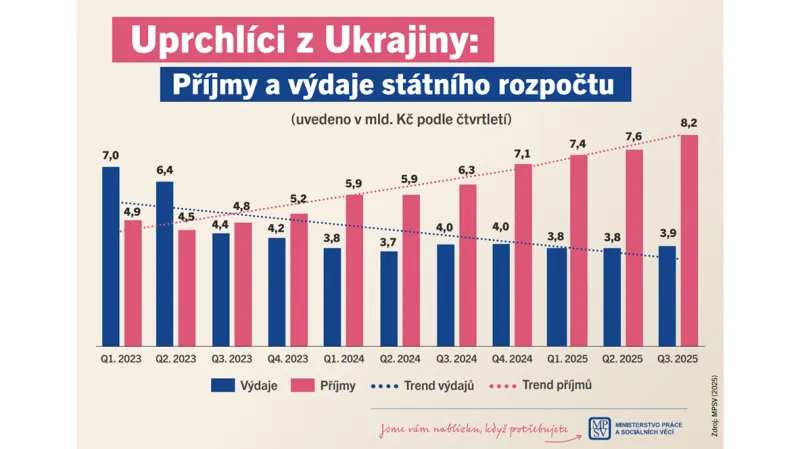 Čísla o ekonomické bilanci uprchlické vlny z Ukrajiny zveřejňovalo pravidelně MPSV za vlády Petra Fialy (ODS). Nové vedení ministerstva ale vypracování statistiky zrušilo. Aktuálně resort uvedl, že by mohl brzy začít zveřejňovat údaje o tom, kolik platí na odvodech na sociální zabezpečení a důchody. Vycházet chce jen ze získaných dat, ne z modelů o přínosech lidí s dočasnou ochranou