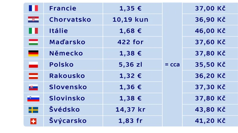 Ceny nafty v Evropě