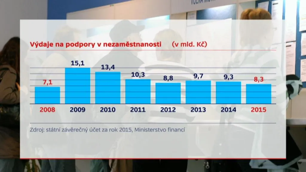 Vývoj podpory v nezaměstnanosti