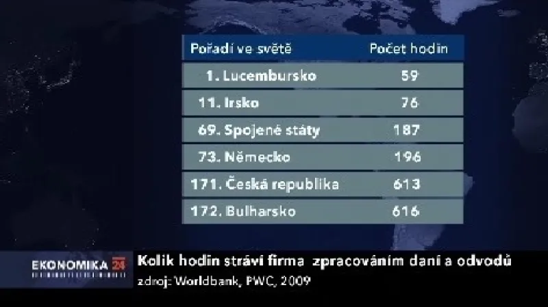 Čas potřebný na zpracování daní a odvodů