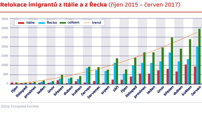 Relokace imigrantů z Itálie a z Řecka
