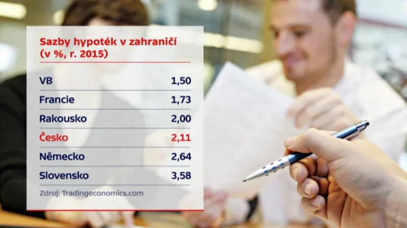 Sazby hypoték v zahraničí