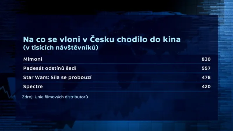 Nejnavštěvovanější filmy v českých kinech 2015