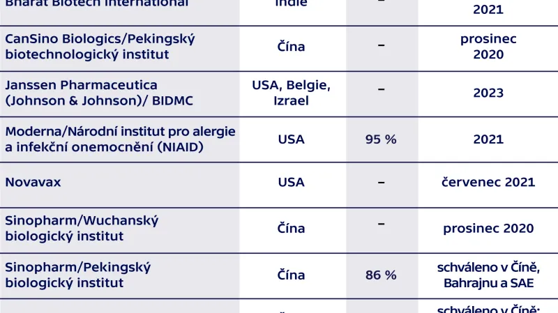 Přehled vakcín proti covidu-19 v poslední, třetí fázi klinických studií (řazeny abecedně)