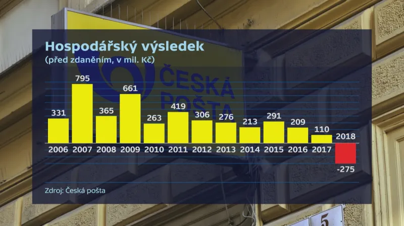 Hospodářský výsledek České pošty