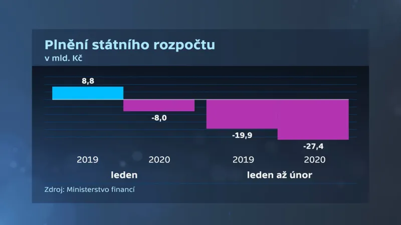 Rozpočtový deficit začátek roku 2020