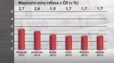 Meziroční míra inflace v ČR v dubnu 2013