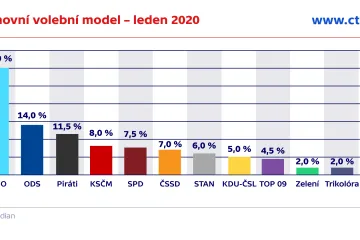 Median: ODS by v lednu předstihla Piráty, první zůstává ANO