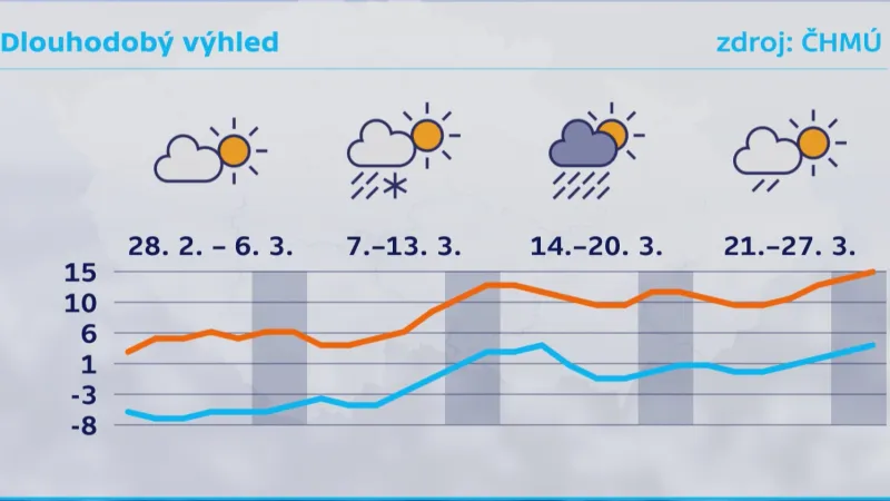 Předpověď na letošní jaro