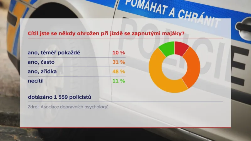 Policisté hodnotí to, jak řidiči reagují na průjezd vozů se zapnutým majákem