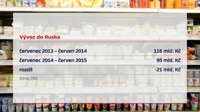 Český vývoz do Ruska