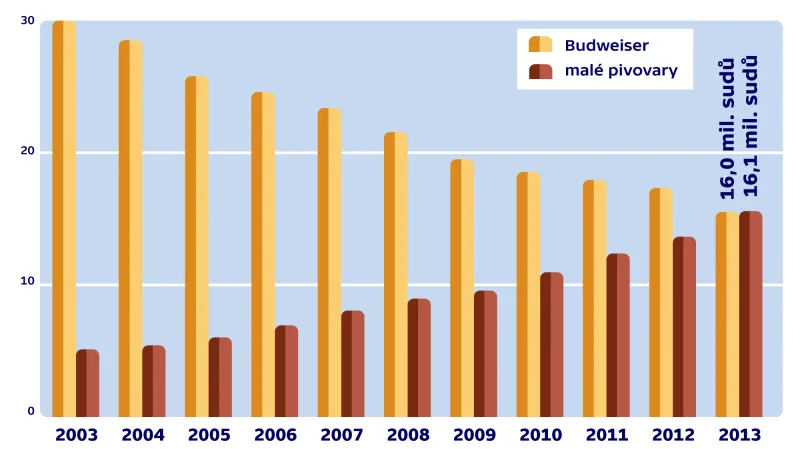 Srovnání produkce Budweiseru a malých pivovarů v USA