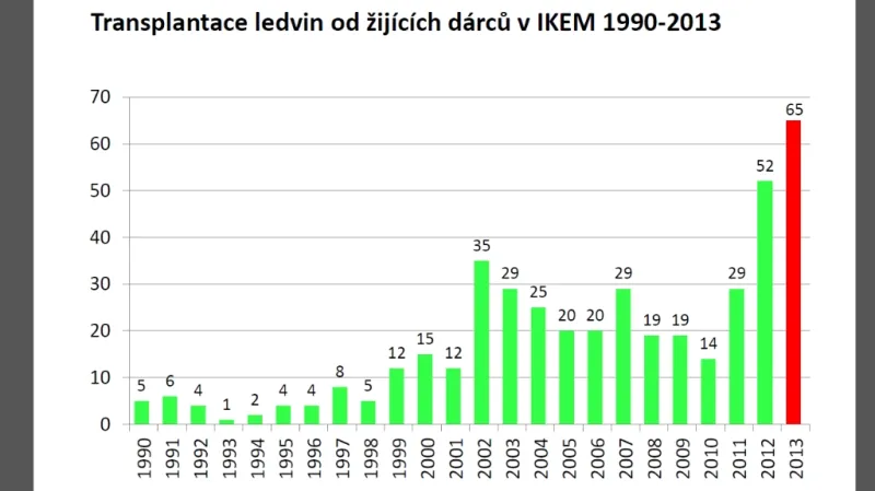 Počet transplantací ledvin od žijících dárců