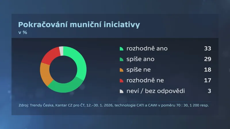 Pokračování muniční iniciativy